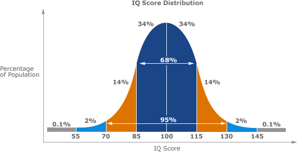 Bell-Curve-Normal-Distribution-IQ
